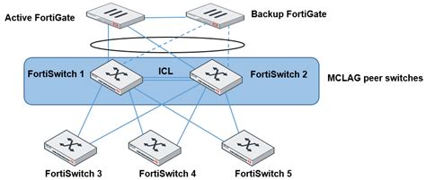 Devices Managed By Fortios Fortiswitch Fortinet Documentation