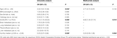 Univariate And Multivariate Analyses Association Between Patients