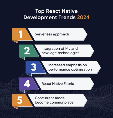 Top React Native App Development Trends