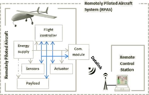 Main Components Of A Remotely Piloted Aircraft System Rpas Modified