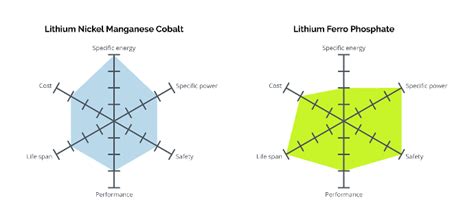 Lithium Ion Nmc Vs Lfp Exo Industry