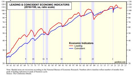 Misleading Economic Indicator