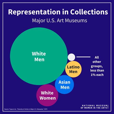 Womens History Month Dc Museum Advocates For Female Artists