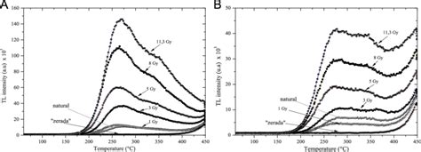 A And B Shows The Tl Glow Curves Of Bricks T1 And T2 It Is Observed