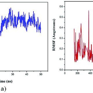 A Root Mean Square Deviation RMSD Plot Of The Backbone Atom For