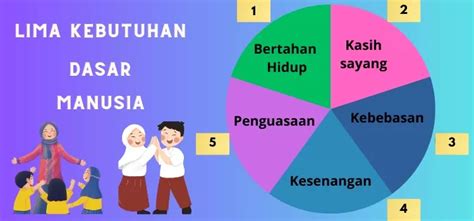Konsep Lima Kebutuhan Dasar Manusia Yang Harus Dipahami Guru Untuk