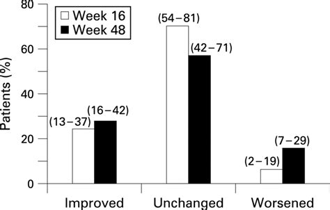 Improvement Worsening In World Health Organization Who Functional Download Scientific Diagram