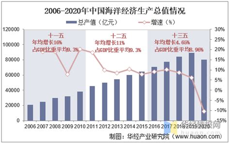 2020年我国海洋经济产业现状及趋势分析，生产总值首次出现负增长「图」 知乎