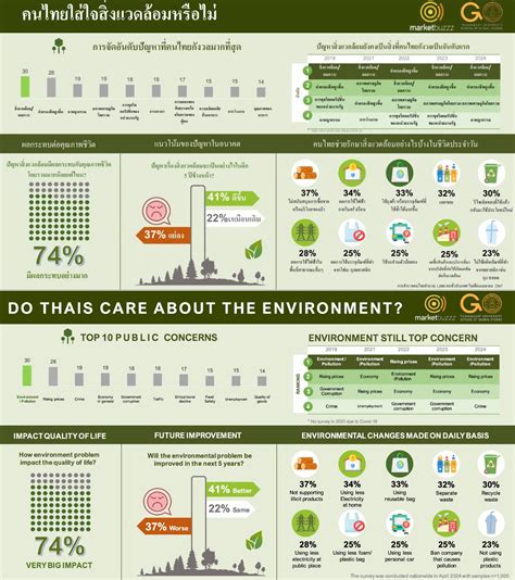 ผลสำรวจปี 2567 ชี้ชัด คนไทยกังวลปัญหาสิ่งแวดล้อม มลภาวะ มากถึง 74