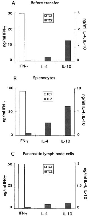 Cytokine production by Tc1 and Tc2 cells before and after adoptive ...