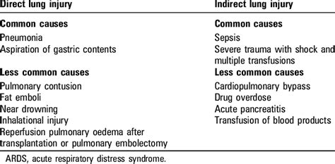 Clinical conditions associated with aetiology of ARDS (adapted from... | Download Table