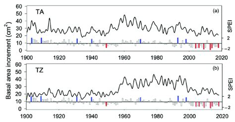 Growth Pattern Estimated As The Basal Area Increments Of Tree Rings