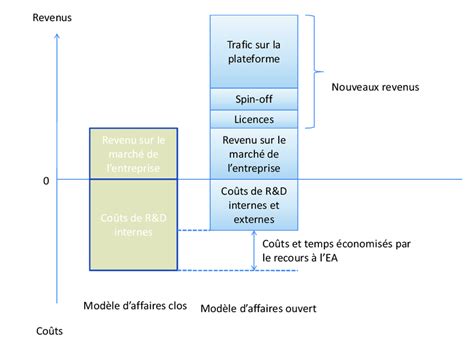 Mod Le D Affaires Ouvert D Un Ea Vs Mod Le Ferm Adapt De Chesbrough