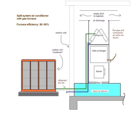 Hvac System: Split Systems Hvac