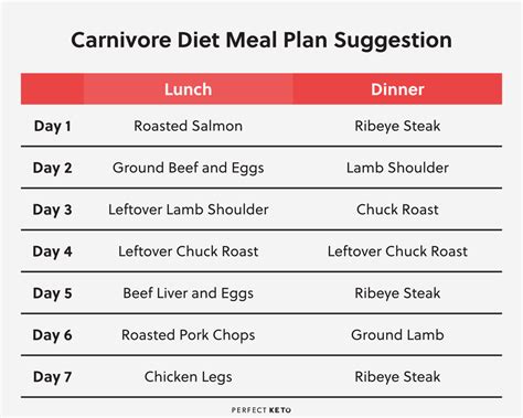 Carnivore Diet Meal Plan What To Eat On A Carnivore Diet Perfect Keto