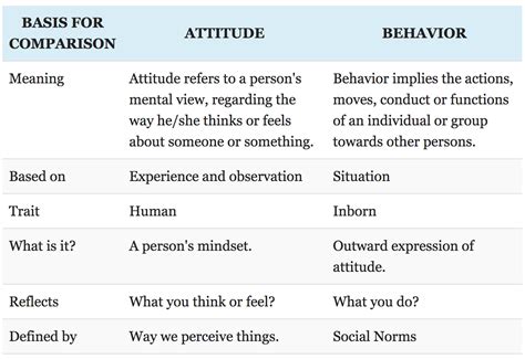 Changing Attitude And Behavior