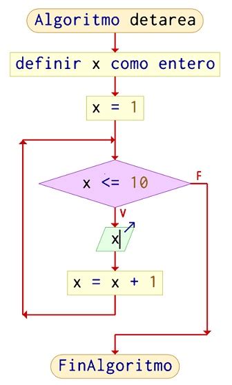 Algoritmo Que Imprima Los Numeros Del 1 Al 10 En Pseint