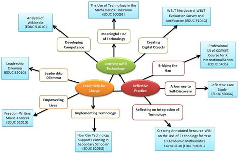 Portfolio Concept Map Ashas Digital Portfolio