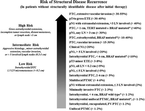 Current Management Of Low Risk Differentiated Thyroid Cancer And