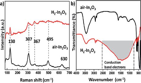 A Room Temperature Raman Spectra Of Air In O And H In O B