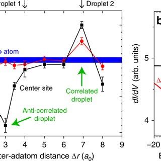 Engineering The Strength Of Kondo Screening A Dependence Of