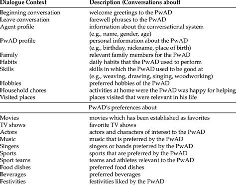 Dialogue Contexts Created Within The Aiml Knowledge Base Download Scientific Diagram