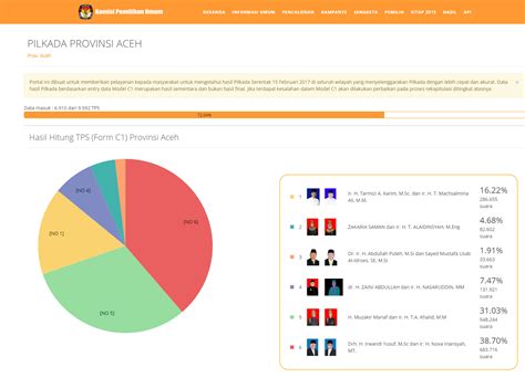 KPU: data Real Count bukan hasil akhir - Kanal Aceh