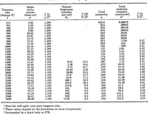 Tensile Strength Of Tungsten Wire At Karen Merida Blog