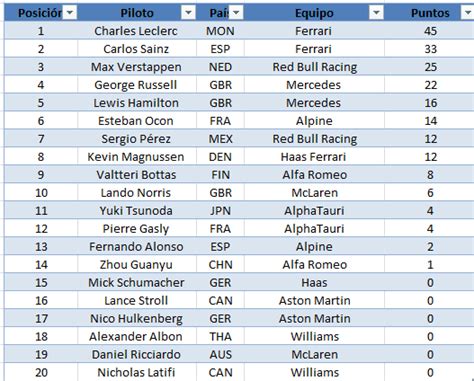 Tabla De Posiciones F As Van Checo P Rez Y Los Pilotos En El