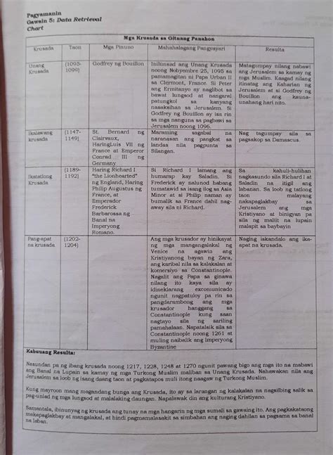 Gawain Data Retrieval Chart Panuto Matapos Mabasa Ang Teksto