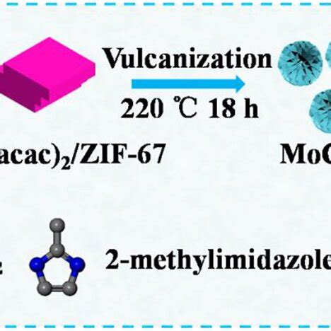 Xrd Patterns Of Zif Moo Acac Zif And Mos Co S C