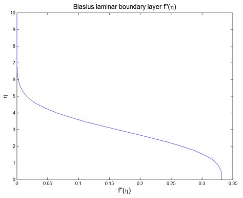 1 The Blasius Laminar Boundary Layer Solution Download Scientific