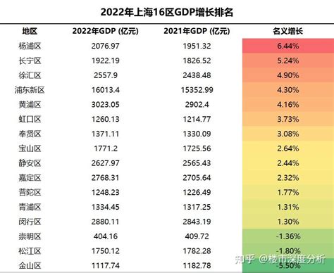 上海16区gdp出炉，这个区gdp增速逆袭！还有这个区人均gdp超50万！ 知乎