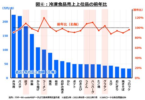 年々需要が高まる冷凍食品。冷凍食品の現状と、今伸びてきているものは？ 食未来研究室