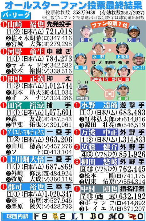 【球宴】パ初！日本ハムから9人 万波中正が最多得票 64年ぶりにdena捕手ファン投票選出 プロ野球写真ニュース 日刊スポーツ