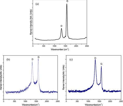 Raman Spectra Of A Graphite B Graphene Oxide And C Reduced Download Scientific Diagram