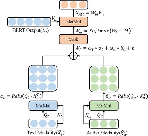 Figure 3 From CM BERT Cross Modal BERT For Text Audio Sentiment