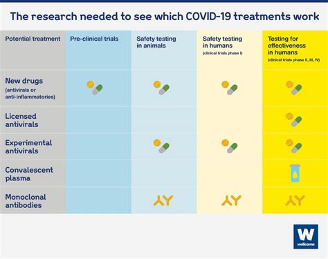 What Treatments Are Working For Covid 19 News Wellcome