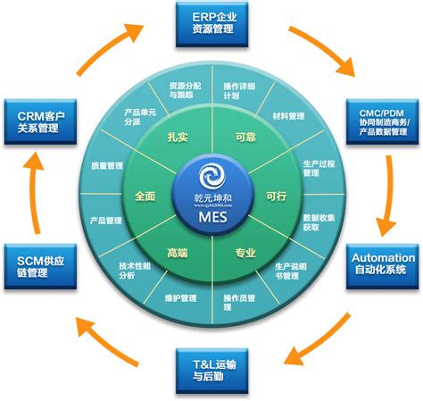 Mes系统解决方案 乾元坤和官网