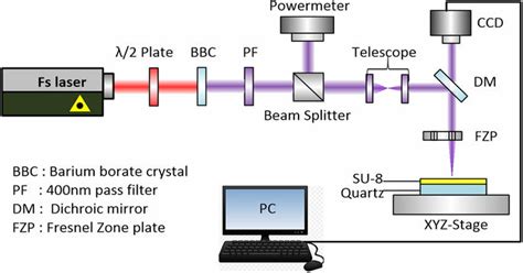 Schematic Diagram Of Femtosecond Laser Direct Writing Download Scientific Diagram