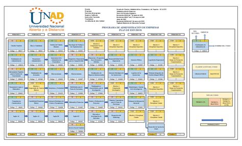 Unad Administraci N Empresas Gu As Proyectos Investigaciones