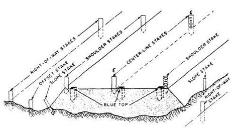 Layoutstakeout Procedures