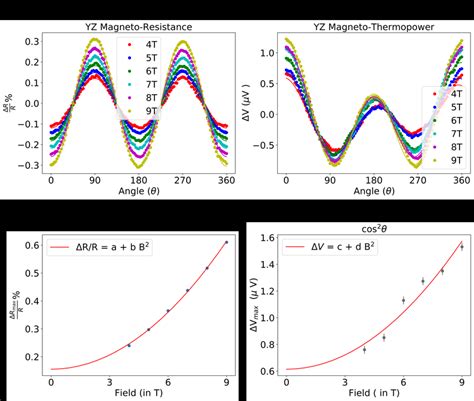 A Magnetoresistance Percentage Ratio R R ×100 As A Function Of The Download Scientific