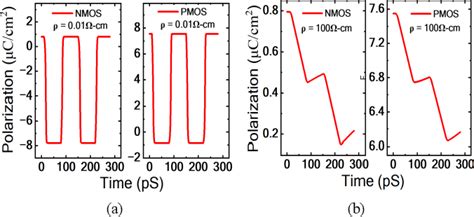 Figure 10 From Impact Of Ferroelectric Polarization Gradient And