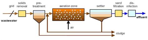 Creating Mini Wastewater Treatment Plants Activity Teachengineering