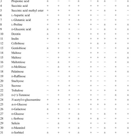 Biolog Substrate Utilization Spectrum Of Isolates Download Table