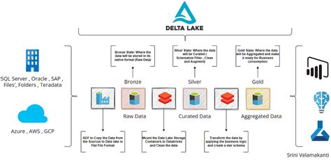 Dumb Down Azure Databricks Delta Lake Architecture | by Srini ...