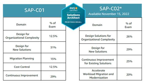 What Is The Difference Between Sap C02 And Saa C03 51 OFF