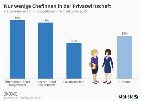 Infografik Chefinnen In Der Privatwirtschaft Sind Immer Noch Selten