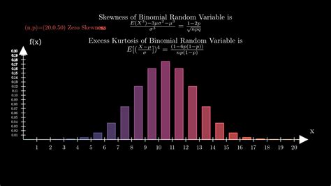 Understand Binomial Distribution Postnetwork Academy